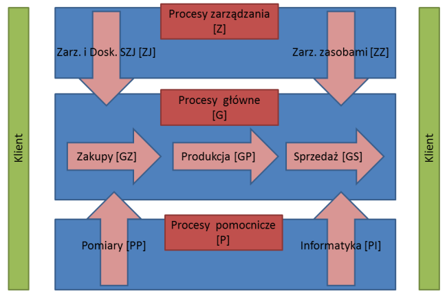 Mapa procesów