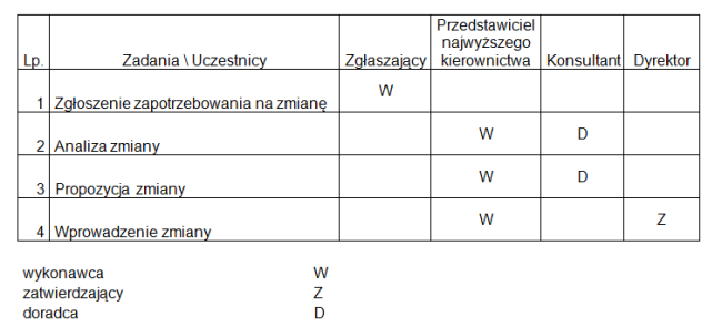 Wprowadzanie zmian w procedurze