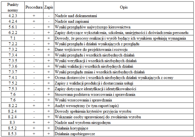 Zapisy wymagane norma ISO 9001