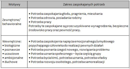 Źródła motywacji