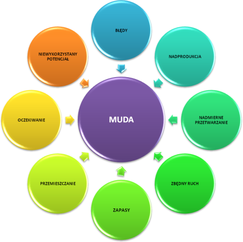 Co to jest MUDA - przyczyny marnotrawstwa